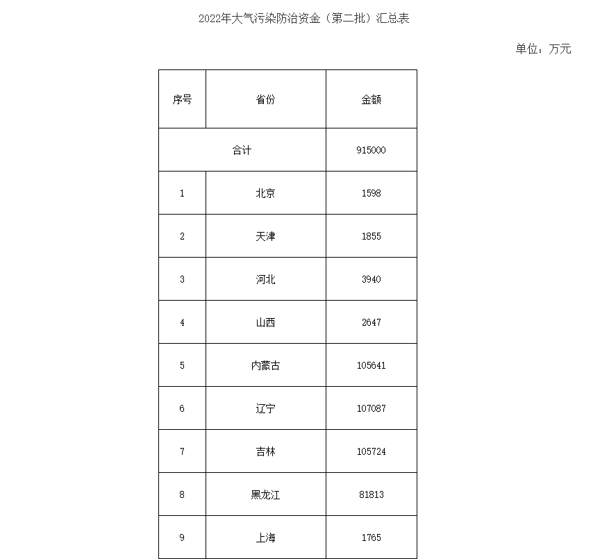 91.5億！財政部下達第二批大氣污染防治資金預算-節能降碳-地大熱能