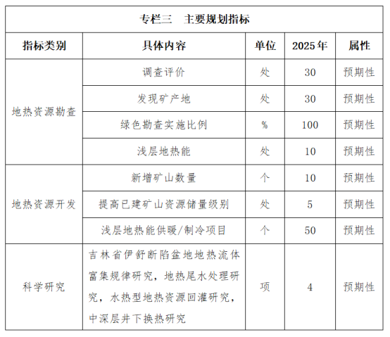 吉林省明確了“十四五”時(shí)期地?zé)豳Y源勘查開(kāi)發(fā)的目標(biāo)和任務(wù)-地大熱能