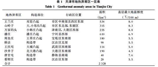 天津市地?zé)豳Y源分布規(guī)律-地?zé)衢_發(fā)利用-地大熱能